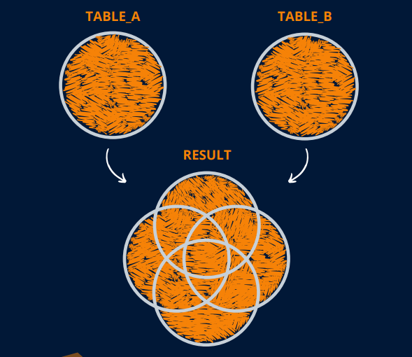 _PremYadav_'s tweet image. CROSS JOIN (Table)
A CROSS JOIN returns all possible combinations of rows from both tables (also - there is no join condition applied)
Credit: Andrew Jones (DATA SCIENCE INFINITY)
#SQL #ThreadEnd #DataScience #DataAnalytics #Data