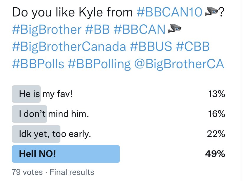 BBPolling's tweet photo. Final results from the #BBPoll about #BBCAN10 Kyle!

Date: Mar 8
Length: 24hrs
Votes: 79

Overall, 49% said they do not like him, 26% either don’t mind him or consider him their favourite.

#BigBrother #BB #BBCAN  #BigBrotherCanada #GlobalTV #BBPolls #BBPolling @BigBrotherCA https://t.co/klDHOOmpmi