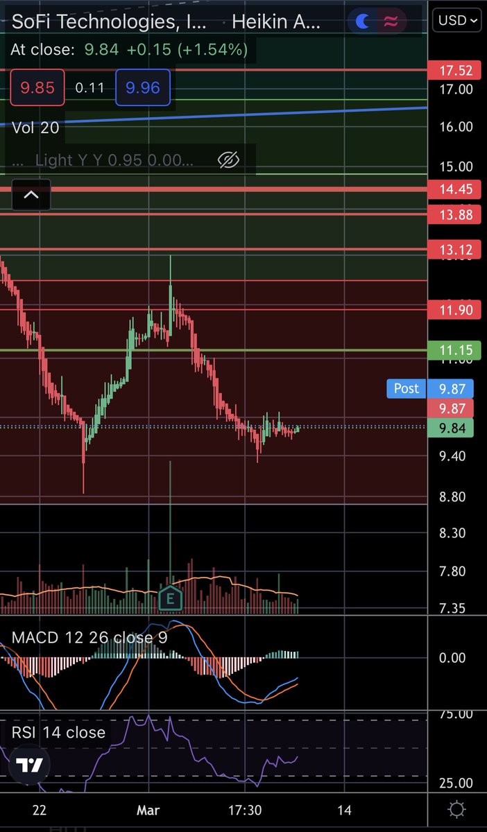 ZeroTo100k's tweet photo. $SOFI Didn’t move much today even though a lot of the other small caps had large moves. I think this is actually good because the price is much more stable than the small caps which is more sustainable. $sofi #SoFi https://t.co/3rylMG5OVQ