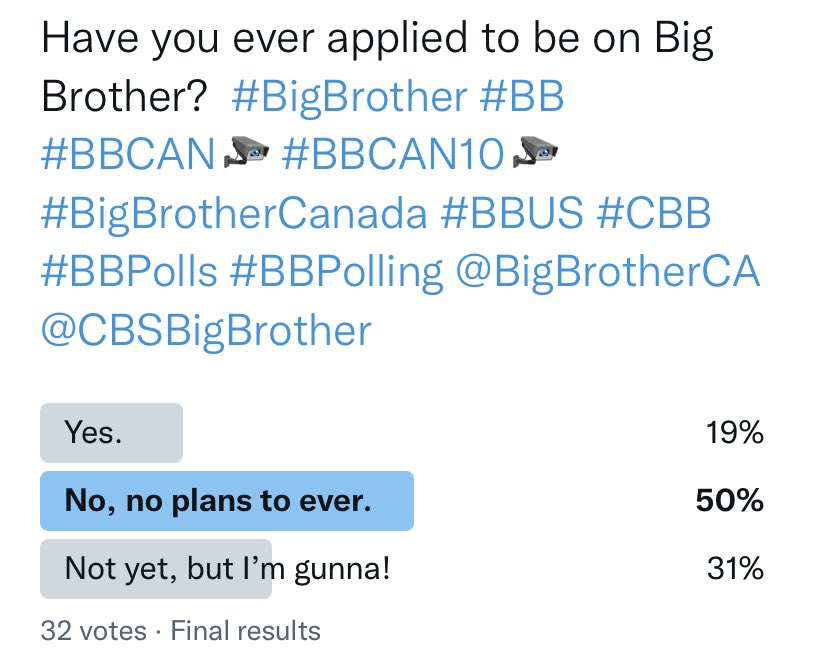 BBPolling's tweet photo. Date: Mar 8
Length: 24hrs
Votes: 32

50% of voters stated they have 0 plans to ever apply for #BigBrother. Do you plan on applying sometime?

#BB #BBCAN #BigBrotherCanada #BigBrotherUS #BBUS #CBB #CBBUS #CelebrityBigBrother #BBPolls #BBPolling @BigBrotherCA @CBSBigBrother https://t.co/TOccdSG6YI