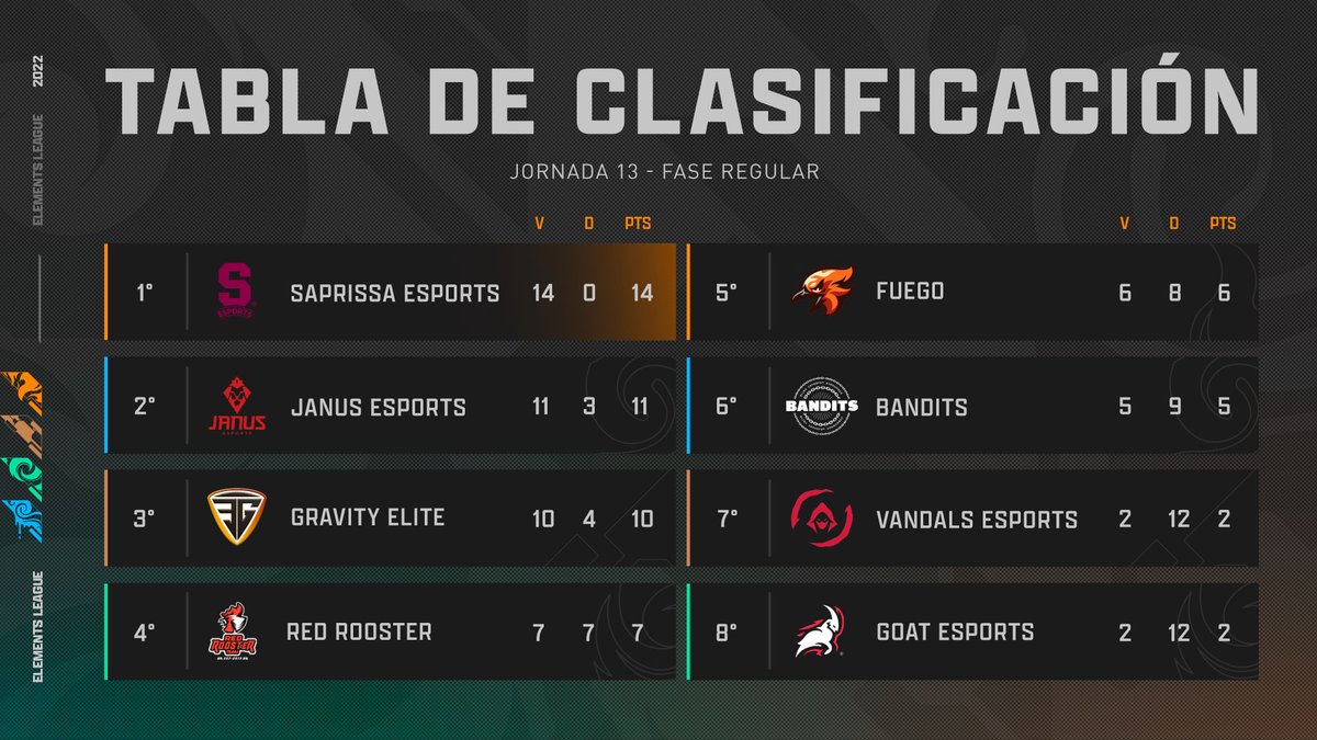 Terminamos con la fase regular de #ElementsLoL 
Ya están definidos los equipos clasificados y listos para los playoffs🏆🔝

We finished the regular phase of #ElementsLoL
The qualified teams are already defined and ready for the playoffs🏆🔝