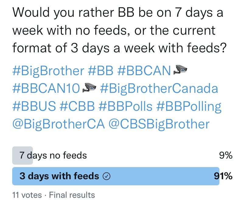 BBPolling's tweet photo. Small poll, but a very obvious preference! 91% like the current method of #BigBrother with 3 episodes a week and live feeds. 

Date: Mar 8
Length: 24hrs
Votes: 11

#BB #BBCAN #BBCAN10 #BigBrotherCanada #BigBrotherUS #BBUS #BBPolls #BBPolling https://t.co/4UsCYiET27