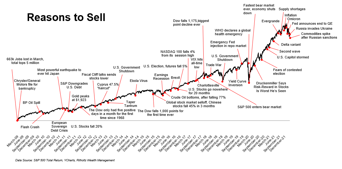 FluentInFinance's tweet photo. There will always be a "reason" to "sell". 

However, the Market is up over 700% in the last 13 years. https://t.co/bbW37qHjCt