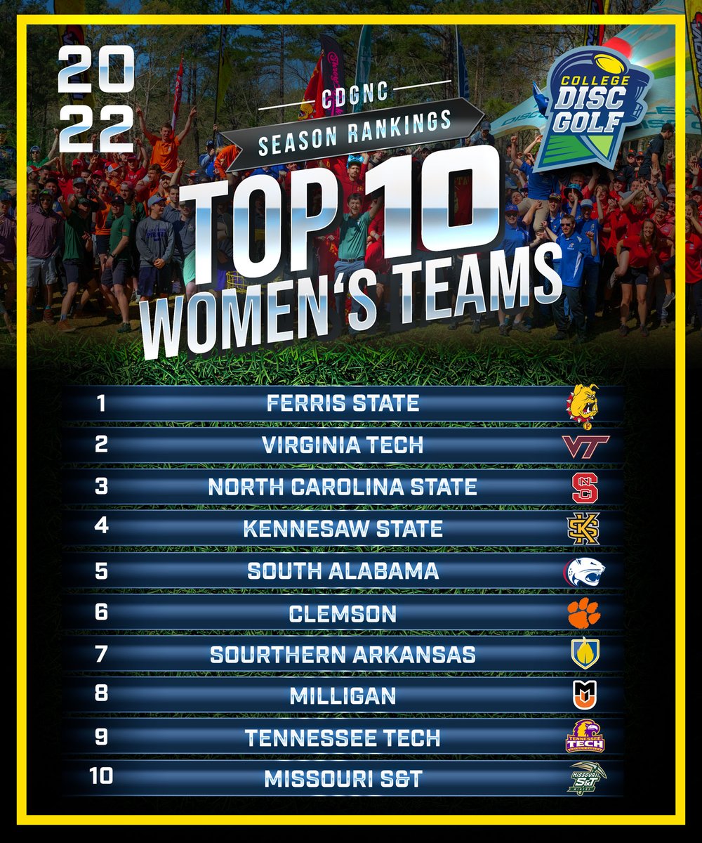 CollegeDiscGolf's tweet photo. Ranking day is here. Pitt State enters the #top10 men's teams. No change this week to the top women's teams. With 4 events this weekend there could be a serious shake-up!
#collegerankings #rankings #pdga #discgolf #cdgnc https://t.co/7Ot82HCwDa