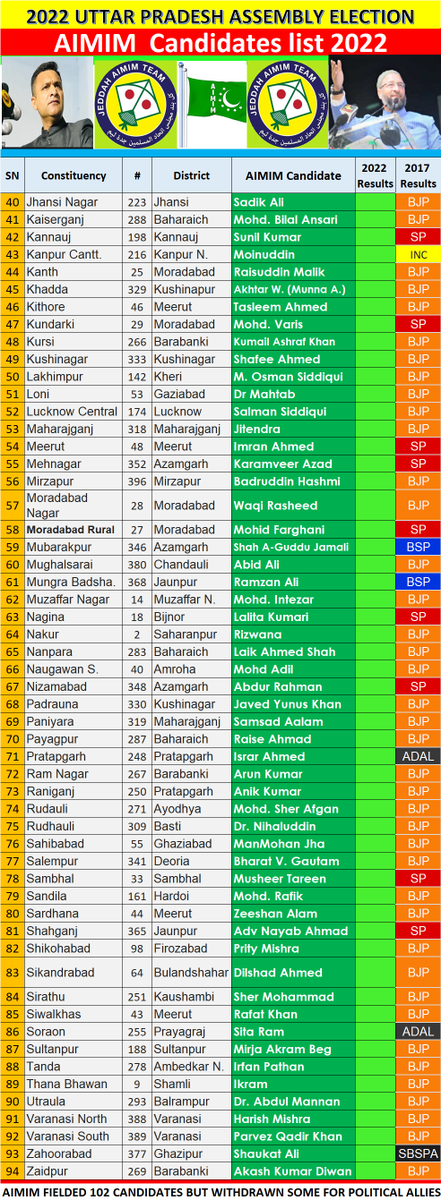 syedali15's tweet photo. 2022 UP Election: AIMIM Candidates List https://t.co/uzXHbqCppS