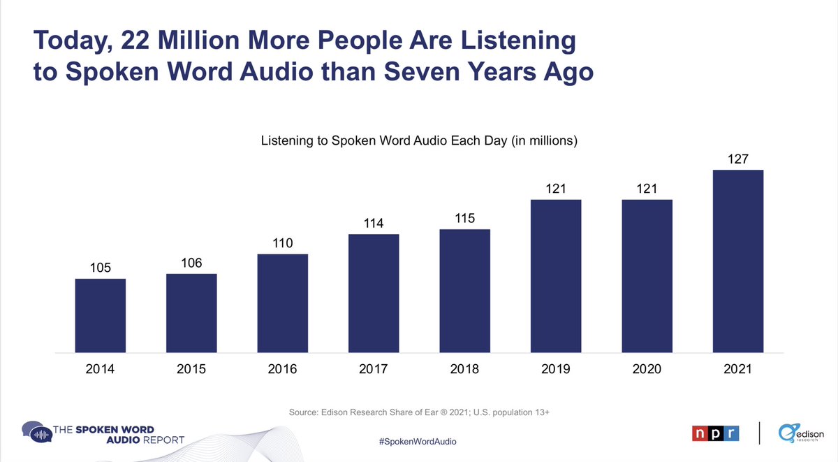 sportschris's tweet photo. Podcast listening hits an all time high in 2021. Podcast’s share of time with spoken word audio has increased by 176% over the last seven years and 16% in the last year. @NPR #podcasting @Audioboom #BOOM #SpokenWordAudio https://t.co/TDwskvTaob