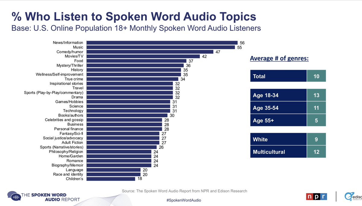 sportschris's tweet photo. Podcast listening hits an all time high in 2021. Podcast’s share of time with spoken word audio has increased by 176% over the last seven years and 16% in the last year. @NPR #podcasting @Audioboom #BOOM #SpokenWordAudio https://t.co/TDwskvTaob