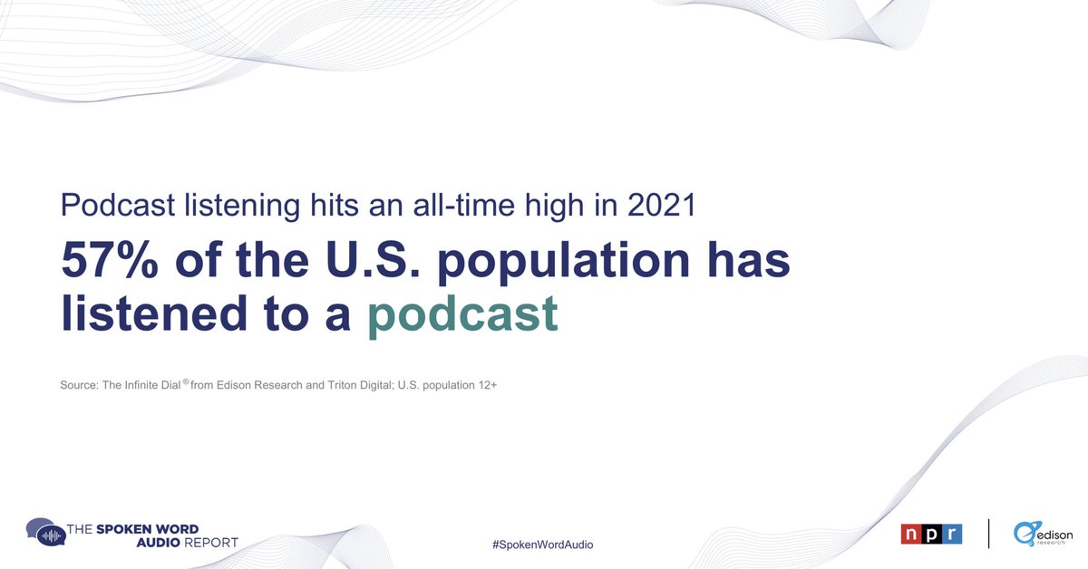 sportschris's tweet photo. Podcast listening hits an all time high in 2021. Podcast’s share of time with spoken word audio has increased by 176% over the last seven years and 16% in the last year. @NPR #podcasting @Audioboom #BOOM #SpokenWordAudio https://t.co/TDwskvTaob