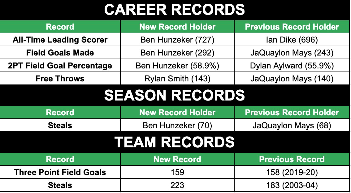 LSWHoops's tweet photo. As we close the book on the 2021-22 season, let's look back on the many record breaking performances we had this year! See all the new records below!

#nebpreps https://t.co/BhnqunTRLP