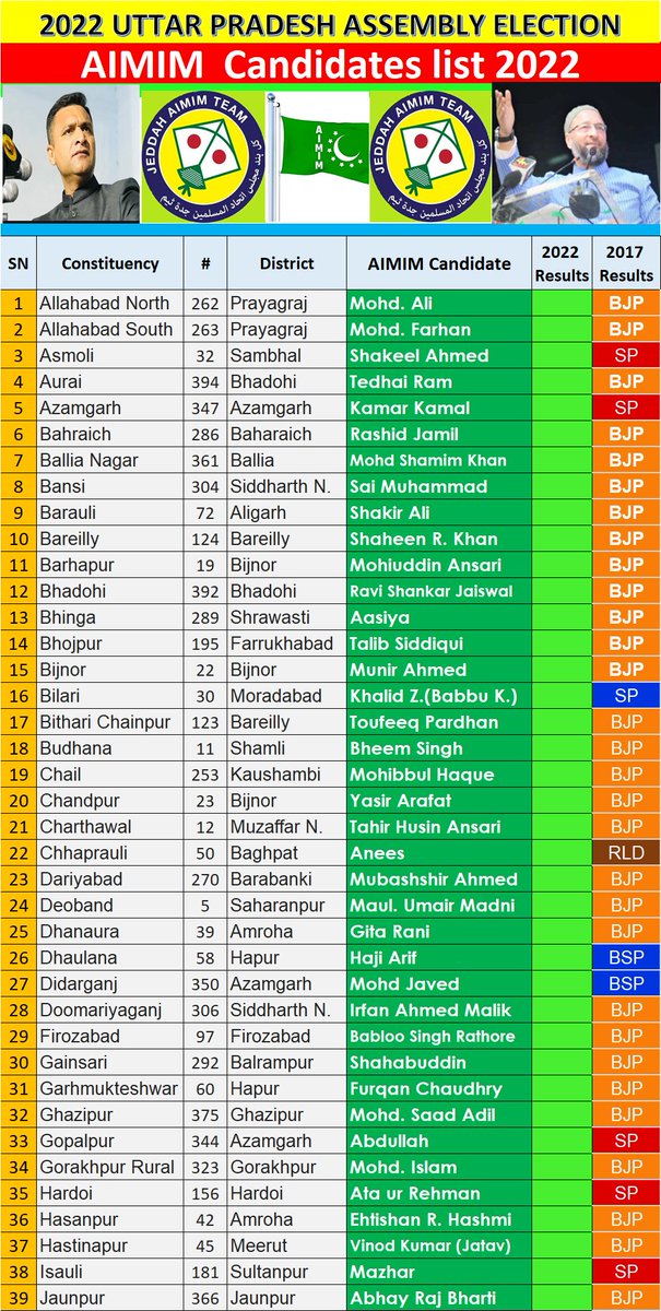 syedali15's tweet photo. 2022 UP Election: AIMIM Candidates List https://t.co/uzXHbqCppS
