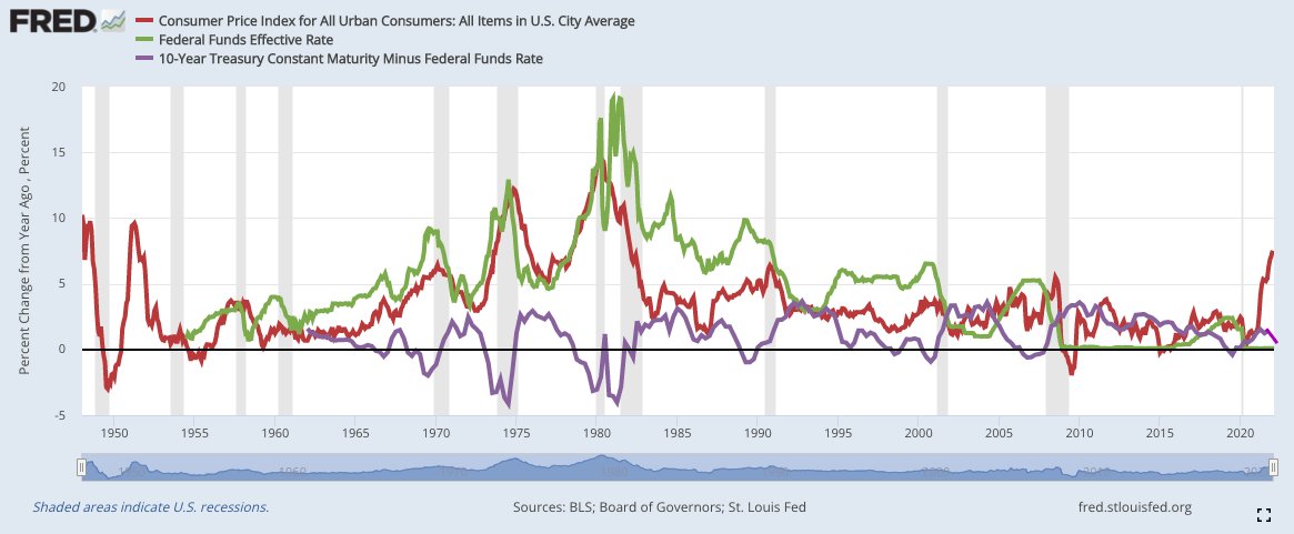 TheJackHenri's tweet photo. What happens when CPI is skyrocketing, the FED Fund Rate is at ZERO and the Yield Curve is inverting ALL AT ONCE?

Now try to find a time where that also happened in the past...

Ouch! https://t.co/88BbjPwXeJ