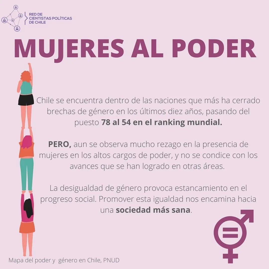 Redcpchile's tweet photo. Como Red de Cientistas Políticas de Chile, quisimos conmemorar el día internacional de la mujer, con algunos datos del avance en nuestro país.

Según PNUD, hacía el 2018 en cargos de poder ejecutivo, las mujeres ocupaban un  33% y en poder social las mujeres ocupan solo el 27%. https://t.co/DkH0h36nhG