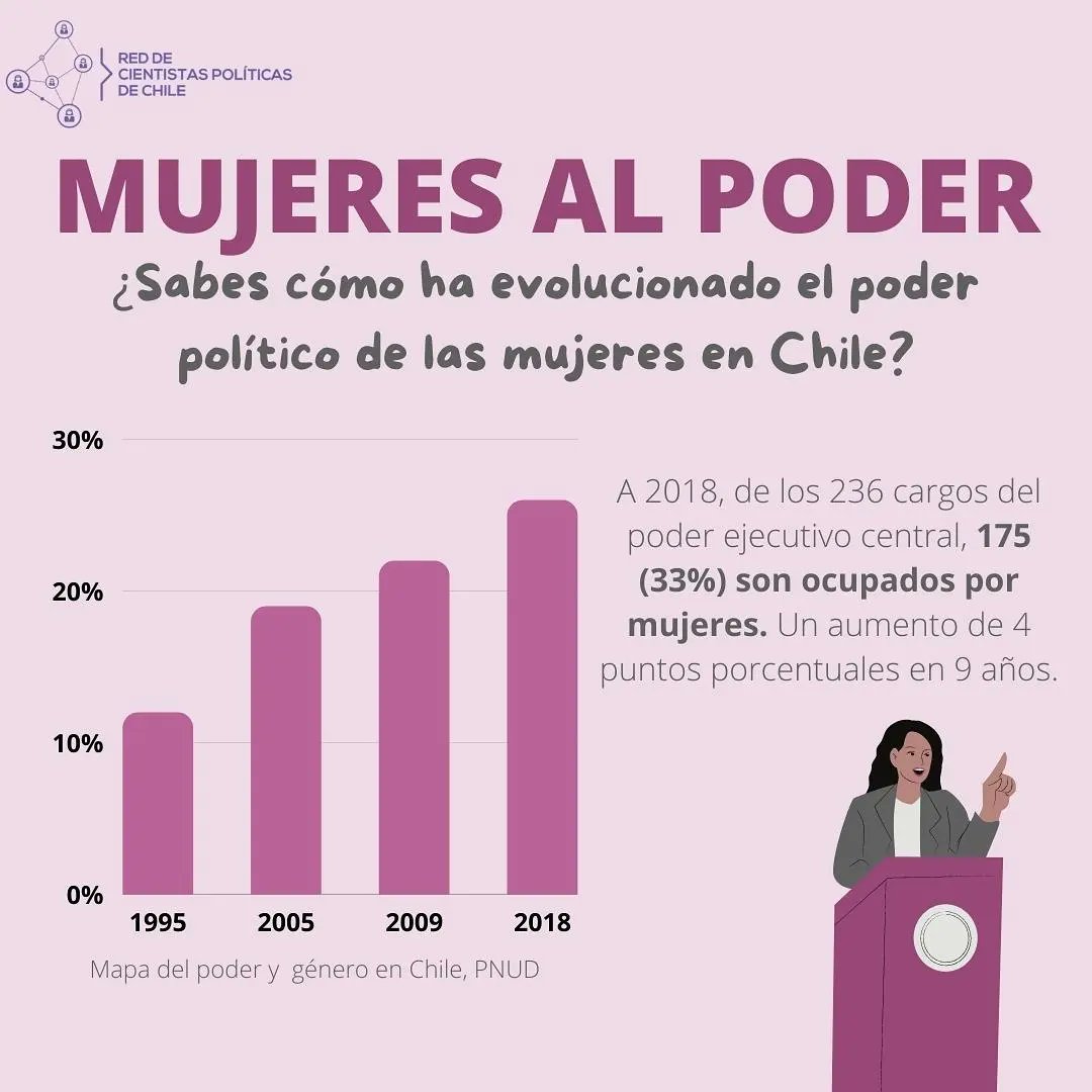 Redcpchile's tweet photo. Como Red de Cientistas Políticas de Chile, quisimos conmemorar el día internacional de la mujer, con algunos datos del avance en nuestro país.

Según PNUD, hacía el 2018 en cargos de poder ejecutivo, las mujeres ocupaban un  33% y en poder social las mujeres ocupan solo el 27%. https://t.co/DkH0h36nhG