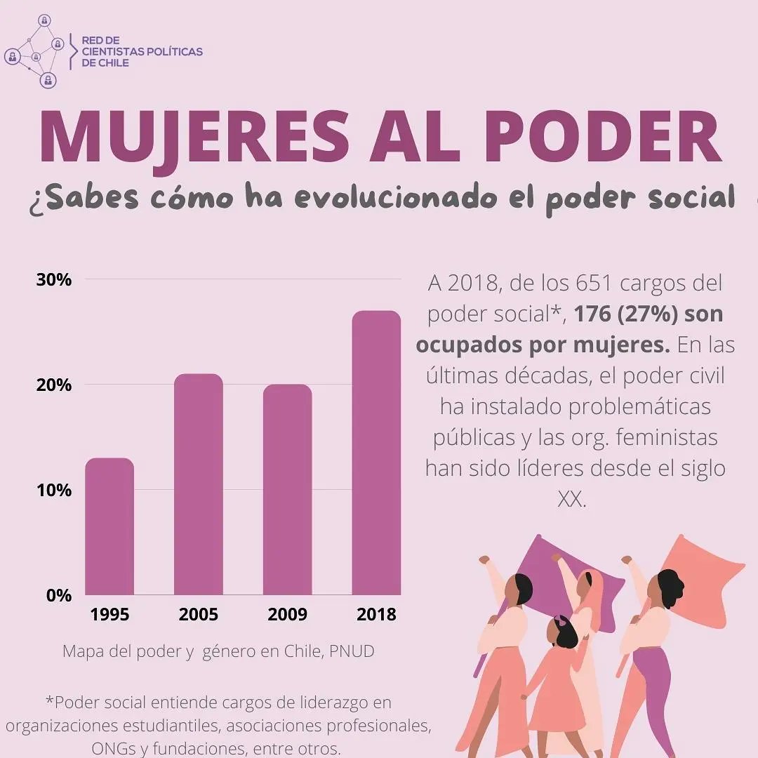 Redcpchile's tweet photo. Como Red de Cientistas Políticas de Chile, quisimos conmemorar el día internacional de la mujer, con algunos datos del avance en nuestro país.

Según PNUD, hacía el 2018 en cargos de poder ejecutivo, las mujeres ocupaban un  33% y en poder social las mujeres ocupan solo el 27%. https://t.co/DkH0h36nhG
