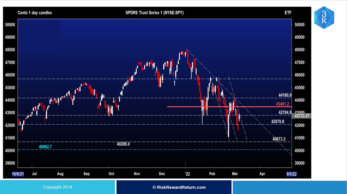01SankarSharma's tweet photo. While today's rally was exiting and technical short term bounce, we just changed lanes but down side pressures persist. Good for traders. (not a buy or sell recommendation) 4006 will take least effort than 4346. Better to stay away from shorting commodities if you are beginner. https://t.co/ndQCfNy5n6