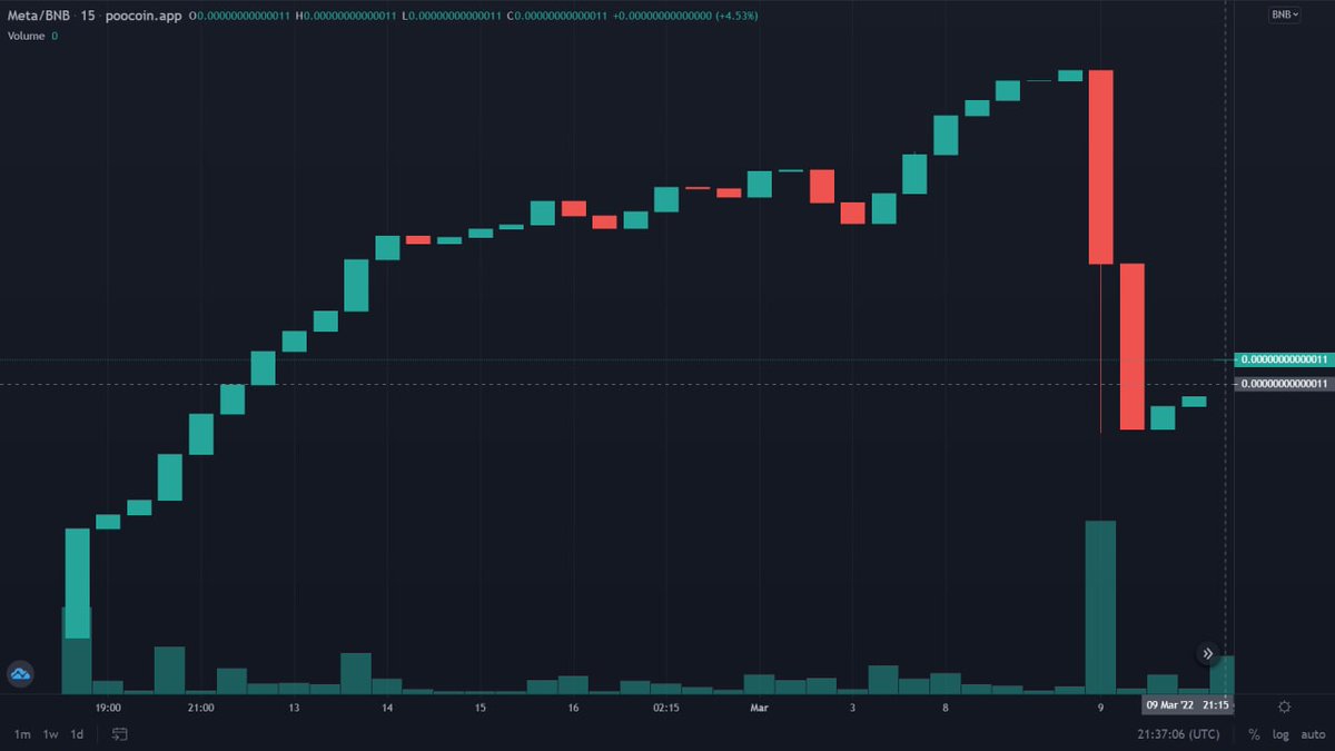 MetaswapEco's tweet photo. Whats more worrying is that you don't no who we are and we're going to leave you behind on this trip

BUSD ON EVERY TRANSACTION 

#BUSD #BNB #Binance #SmartChain #BinanceSmartChain #Metaverse https://t.co/kxZ6FTUgaY