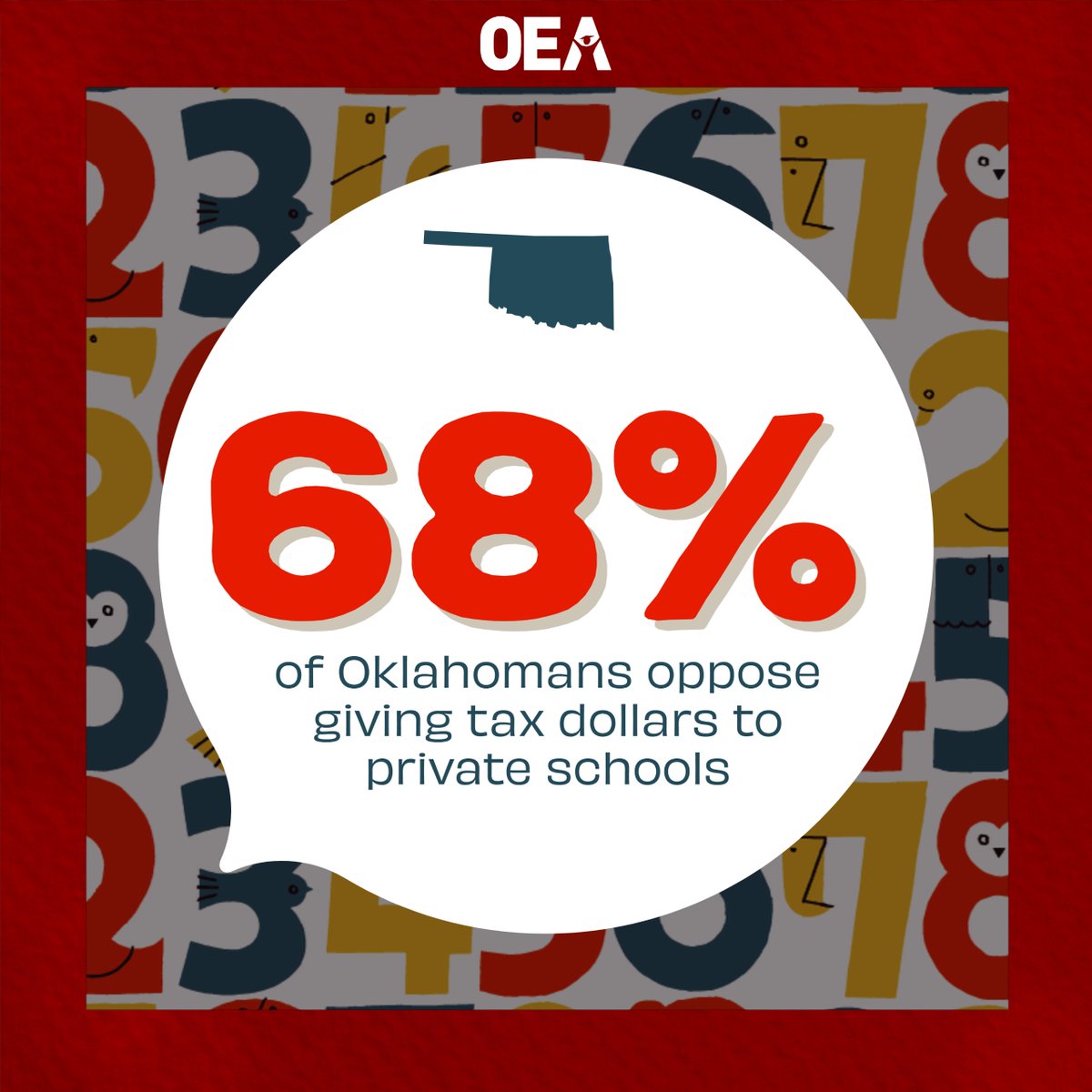 OEAaction's tweet photo. 68% of Oklahomans oppose giving tax dollars to private schools, according to a scientific poll just released. Vouchers are driven by out-of-state interests, as the people of Oklahoma want their public schools strengthened, not stripped. 

Full results at https://t.co/qe0EQCPI1u. https://t.co/qyoUyC13We