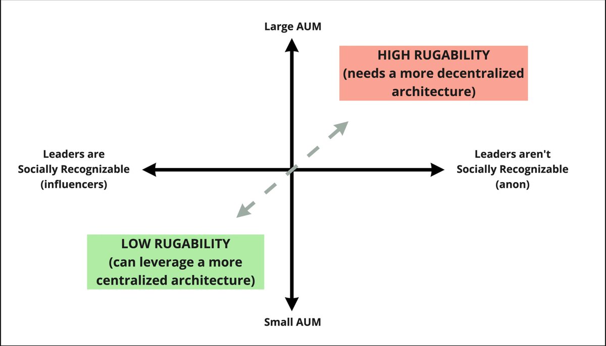AlbiHobert's tweet photo. if your DAO leaders are anon and AUM is high, you are in the high rugability quadrant. 

great framework on risk + governance in DAOs from @okdunc

https://t.co/K518ZEjz8n

you have been warned. https://t.co/gGsoCOdalO