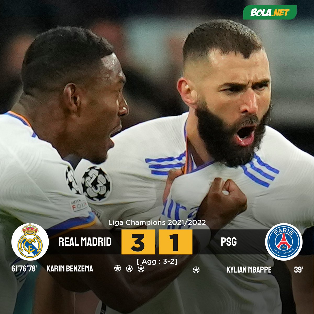 Bolanet's tweet photo. #LiveBolanet FT: Real Madrid 3-1 PSG (61'76'78 Benzema ; 39'Mbappe) (Agg: 3-2) | Possessions: 44%-56% | Shots: 21-9 | Tackles: 21-18

Dramatis, Hattrick Benzema Singkirkan PSG Dari Ajang Liga Champions Eropa https://t.co/9EZiCAk7nR