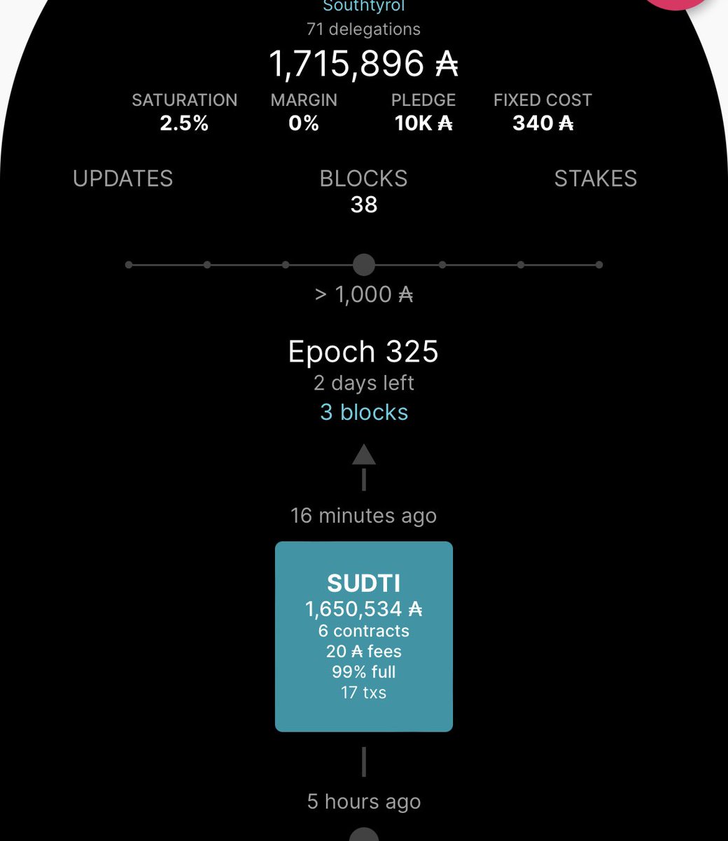 southtyrolpool's tweet photo. [SUDTI] 👨‍🌾 New 1 Minted Block

⛏ Blocks in Epoch (325): 3
🗓 Estimated Blocks in Whole Epoch: 1.6
🎁 Luck on pool's side: 🎉188% performance

🧱 Total Blocks: 38
#Cardano #ADA #Staking https://t.co/561yVRCwu0