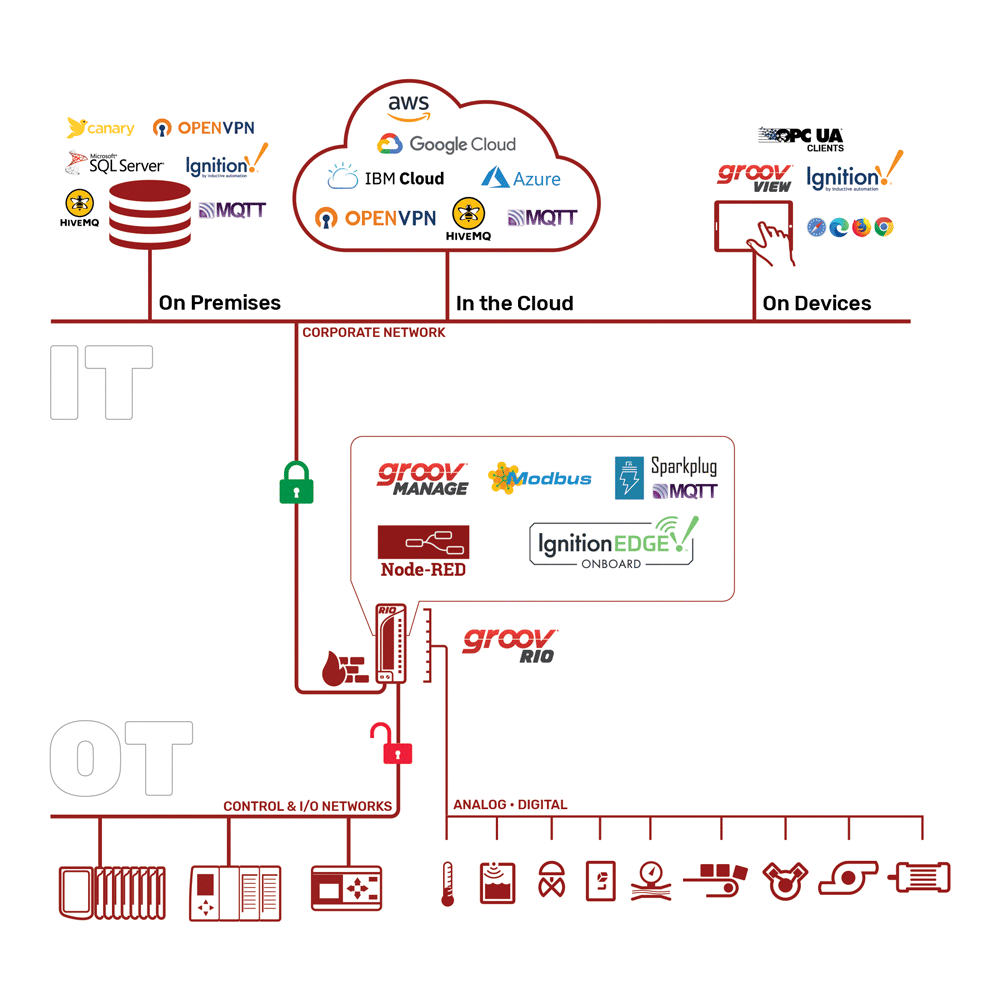 opto22's tweet photo. See how groov RIO helps you keep devices and data secure. https://t.co/eWqY9hlkUv #groovRIO #edgeIO #cybersecurity https://t.co/Xqi1BJOn5h