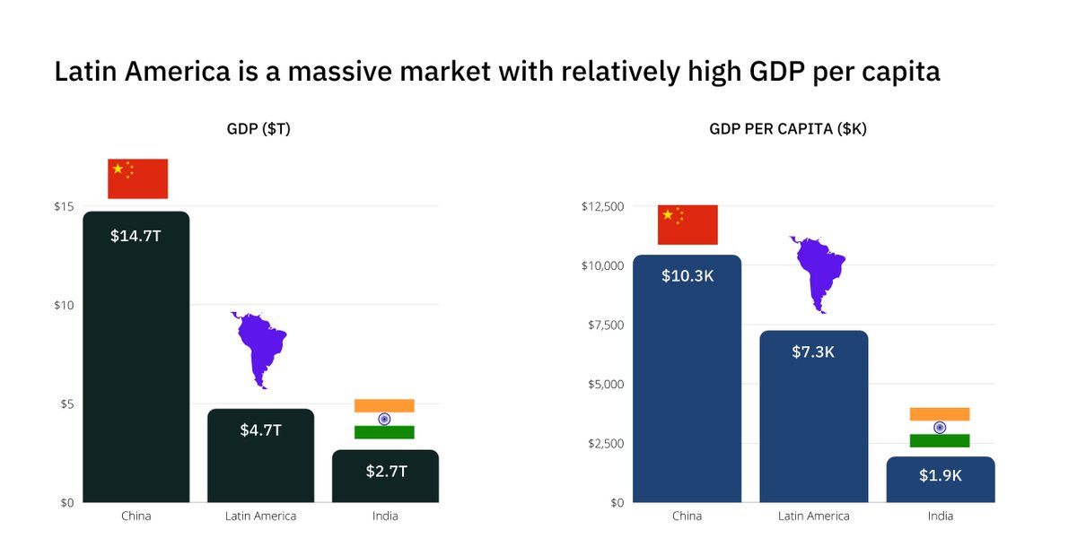 mariogabriele's tweet photo. Feels like the Latam opportunity still isn't fully understood. 

Approaching China's GDP per capita, and 1.75x India's total GDP. https://t.co/s3huFLdFsY