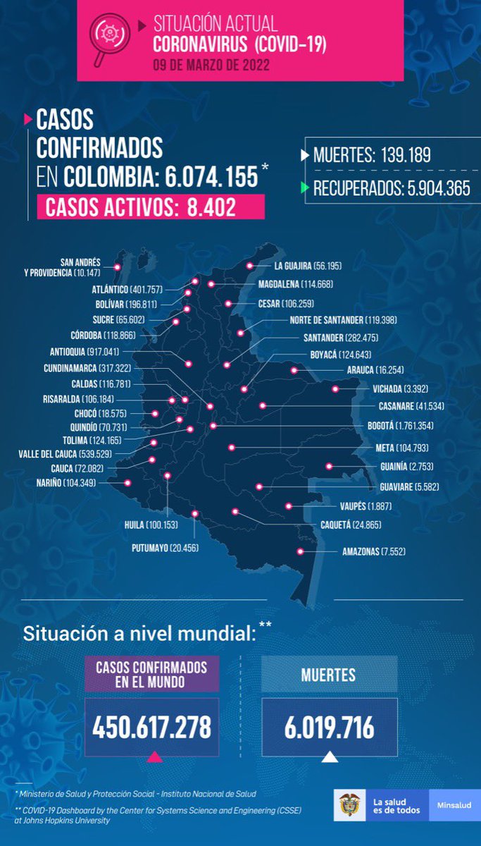 MinSaludCol's tweet photo. #ReporteCOVID19 9 de marzo:
 
1.086 recuperados 
739 nuevos casos
35 fallecidos 
 
Muestras: 26.716
PCR: 8.775
Antígeno: 17.941

Total:
 
5.904.365 recuperados
6.074.155 casos 
139.189 fallecidos
33.427.450 muestras procesadas
8.402 activos
 
https://t.co/SiKTpTCQ3W https://t.co/XvgDqVRCgM