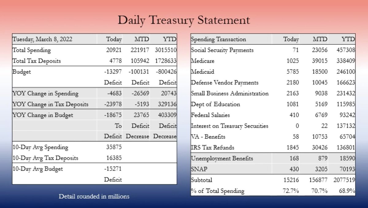 heyMikeCruz's tweet photo. Daily Treasury Statement
The “Checkbook” of the US Government
$13.6 billion to help Ukraine and European allies plus $1.5 trillion to avoid a government shutdown…
Well…
“HoW aRe Ya GoNnA pAy FoR iT?”
Easy:
Congress Spending Bill
President Signature
Treasury Spends
#ABCsofMMT https://t.co/zZHvFXnxmt