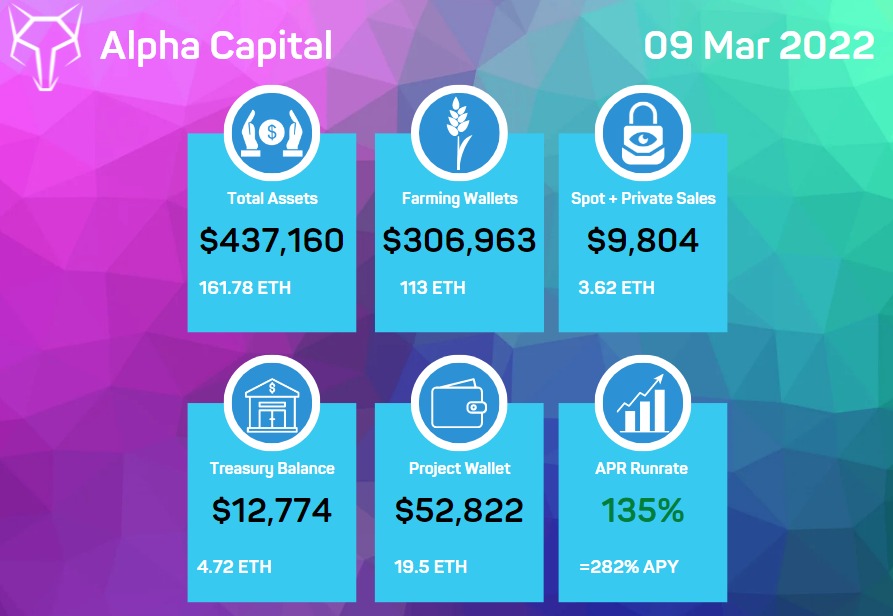 alphacap_io's tweet photo. It's been a very busy week for us and we'll be getting back to regular scheduled programming with our farming updates. Even though $ETH is below 3k our treasury remains to be healthy thanks to our farming team. Thank you for being patient with us and please join our AMA tomorrow https://t.co/KCC4RGf652
