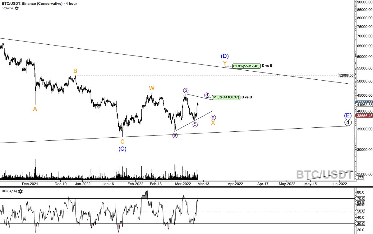 TheElliottWave's tweet photo. #Bitcoin had a nice rally today. Going according our count and let’s see if we’re forming this triangle. 

$BTCUSD #BTC https://t.co/qEDyDxDi96