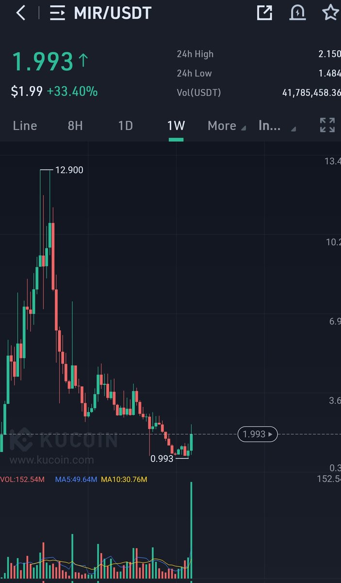 CryptoWizardd's tweet photo. $MIR i want to see a close above $2

Then we move towards $3.6 $4.6

Ultimate target $7 https://t.co/pRrOrmz6xm