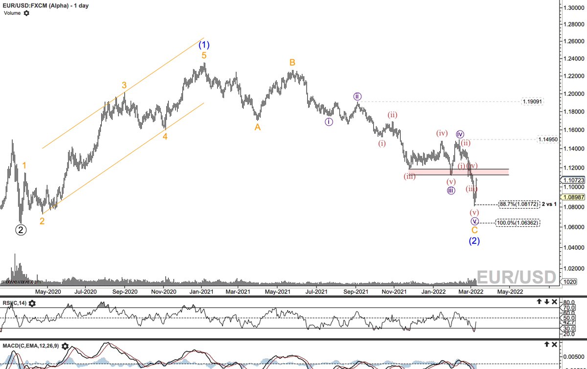 TheElliottWave's tweet photo. $EURUSD - correction might be finished. Confirmation at around 1.15. However it was a very deep correction. https://t.co/NeGqNEOvB7