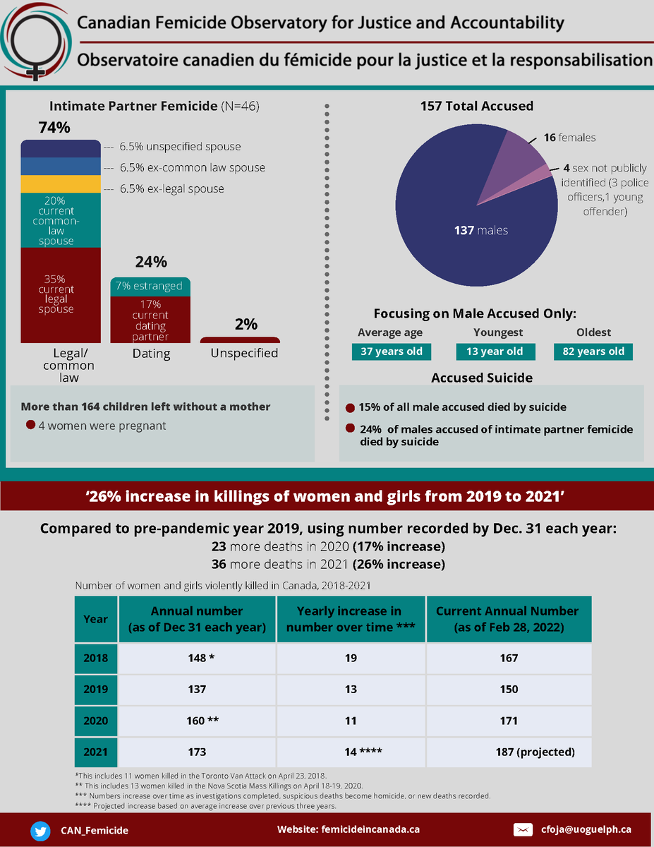 CAN_Femicide's tweet photo. Almost 3 years ago, @MMIWG report released.

This week, #CFOJA released its 2021 figures which show #Indigenous women &amp; girls continue to be overrepresented as victims of #femicide.

Another 1/3 were other racialized victims.

What are our leaders waiting for?

#CallItFemicide https://t.co/aXRH3rZ54K