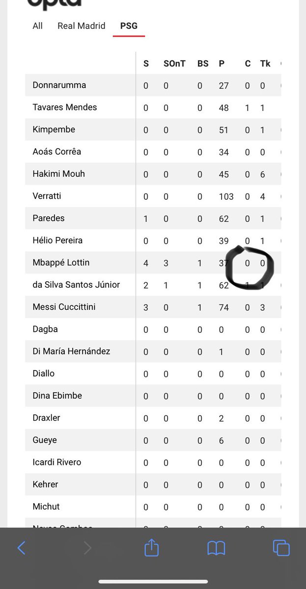 CaileanKinsella's tweet photo. @SWhyte112 @SkyBet @ChampionsLeague They are saying it’s a cross but the official opta stats site says he didn’t attempt a cross all game 🤷🏻‍♂️ https://t.co/ywxCVL18ip