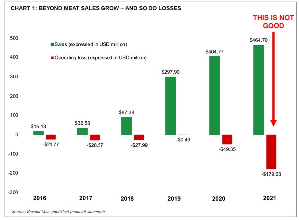 JulianMellentin's tweet photo. @timsoco @fleroy1974 Beyond already reported. Their situation is worse than Oatly's because their US retail sales have been falling, with the loss only slightly offset by export growth. It will become a case study in how not to run a growth business. https://t.co/GcTR6dXKAd