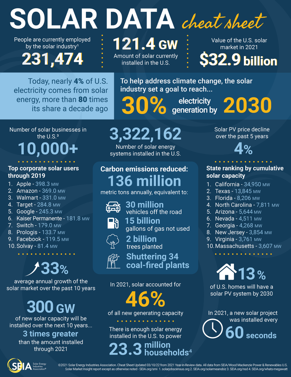 Solar and Storage Industry tweet media