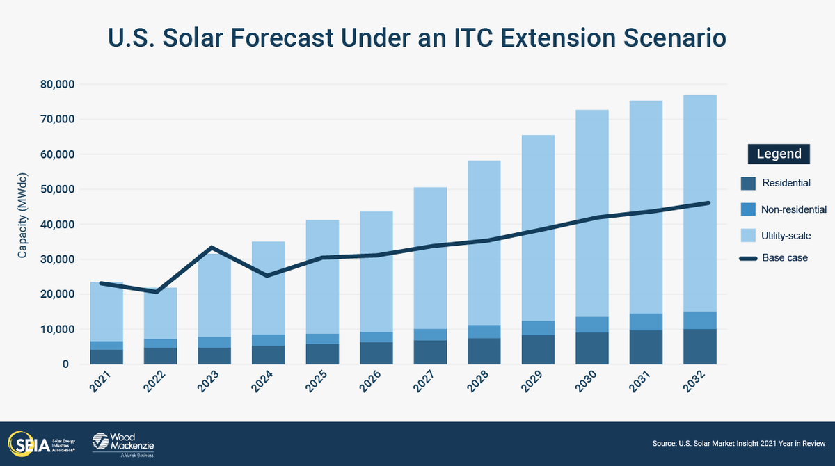 SEIA's tweet photo. New 10-year forecasts show that a long-term extension of the #solarITC and new #mfg incentives will have a major impact on the U.S. #solar market, boosting installations by 66% over the next decade. 

REPORT: https://t.co/M6503pG5eA https://t.co/RydscUF9qE