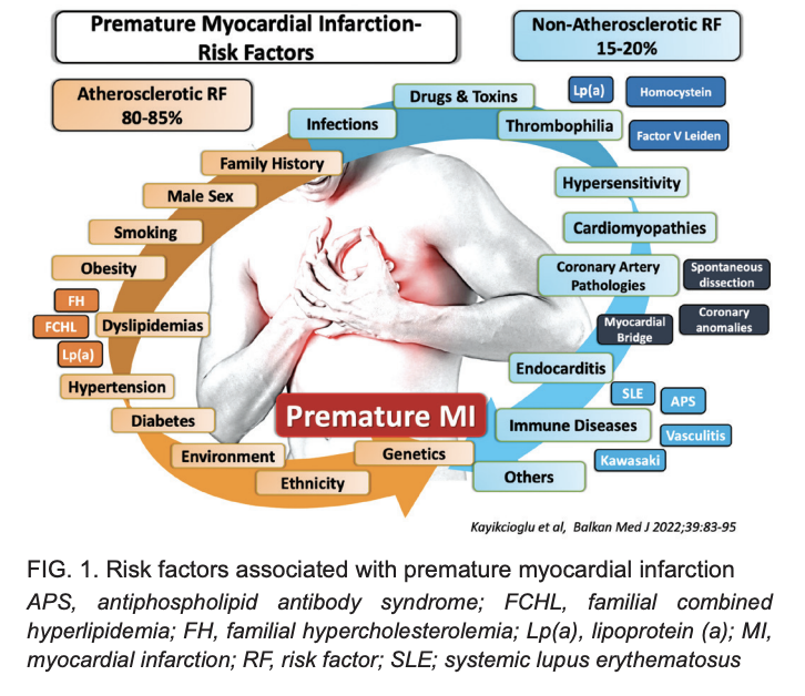 Premature MI: A rising Threat