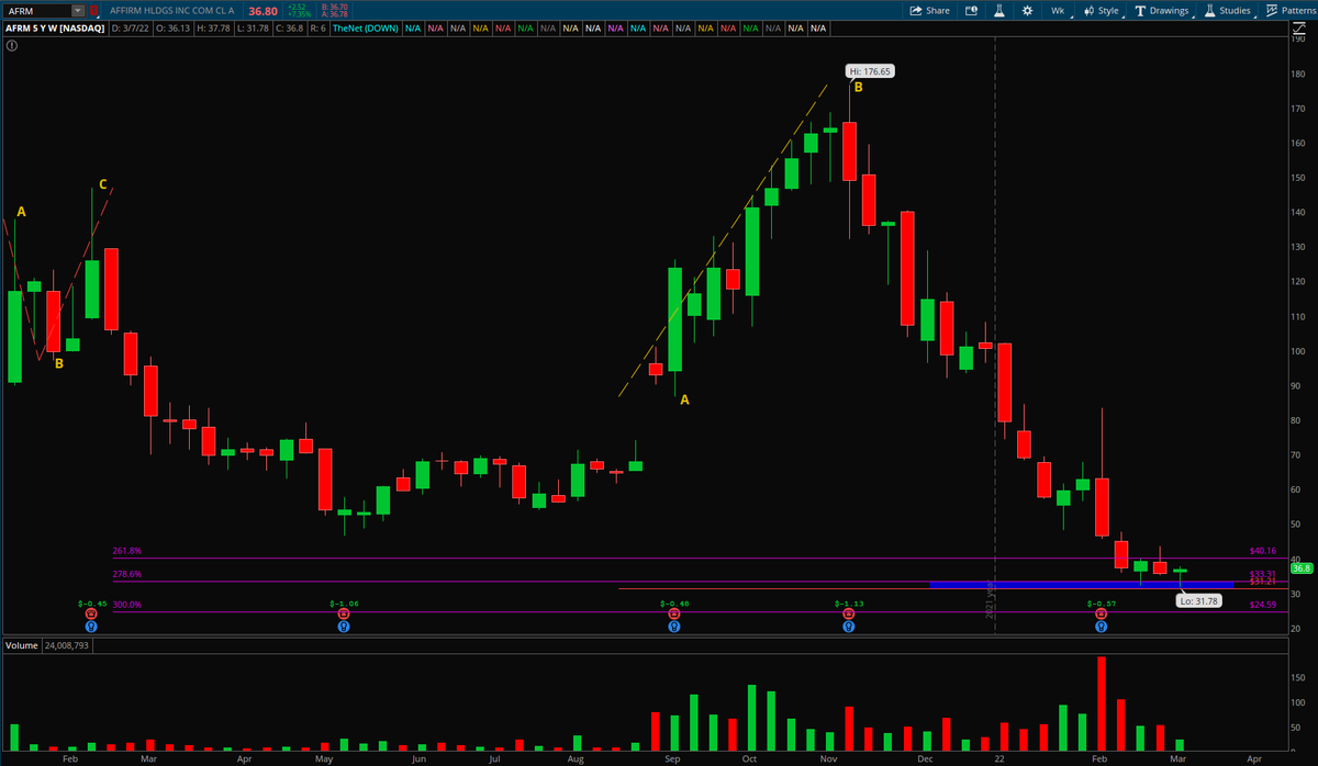 freddythafish's tweet photo. A combination of (2) Fib extensions shows us that $AFRM is finding buyers again at the $31.21 zone which also happens to be a key zone. If the price can close above the blue zone this week I will begin a long position. #NearBottom https://t.co/5AVOPNLt6i