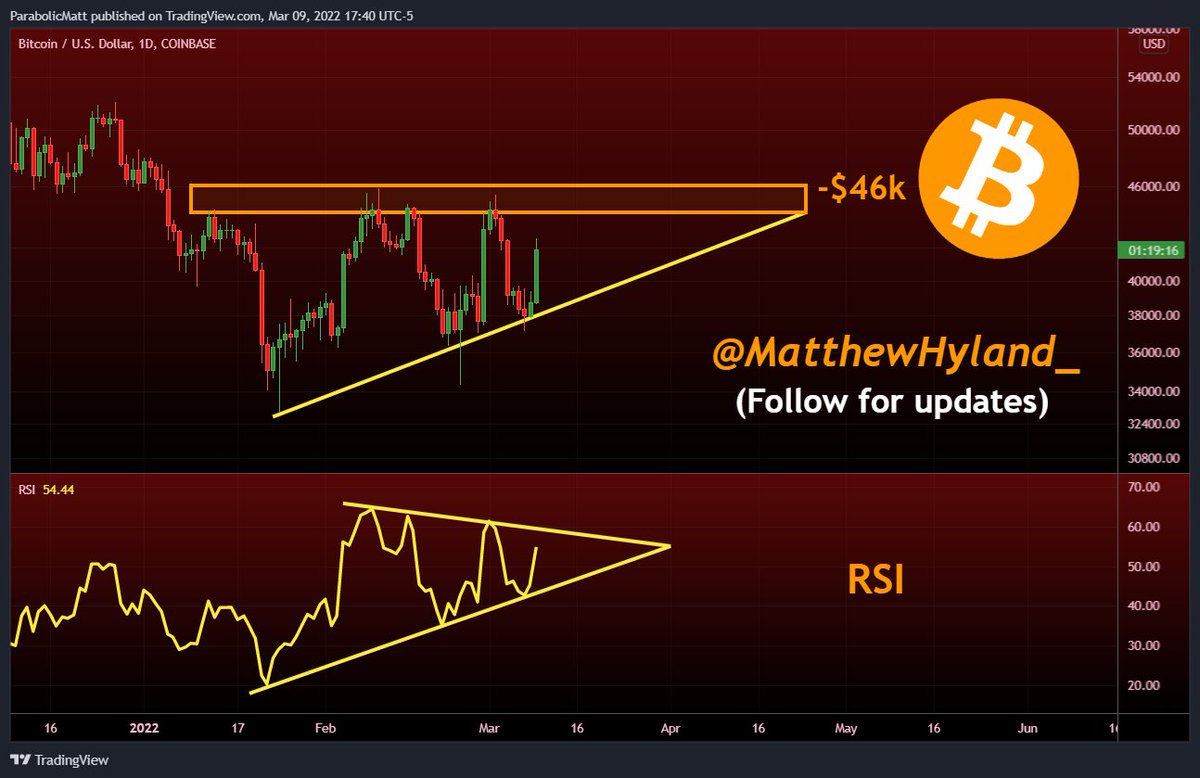 MatthewHyland_'s tweet photo. Even if you treat this as an ascending triangle, the price #Bitcoin needs to break through remains $46k: https://t.co/GoKPRvSlCL