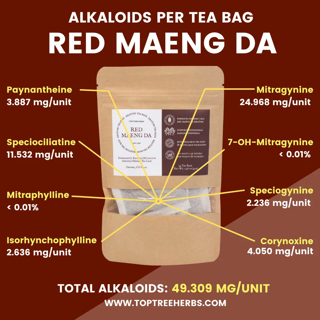 toptreetea's tweet photo. #StrainGuide - What is Red Maeng Da #Kratom? 🍵🤔 Finding the perfect #kratomtea strain is all about keeping an open mind and being willing to try a few strains
Read on to learn how classification systems are used to create and market specific strains https://t.co/JsS20CYbS4 https://t.co/WCeYmjJClA