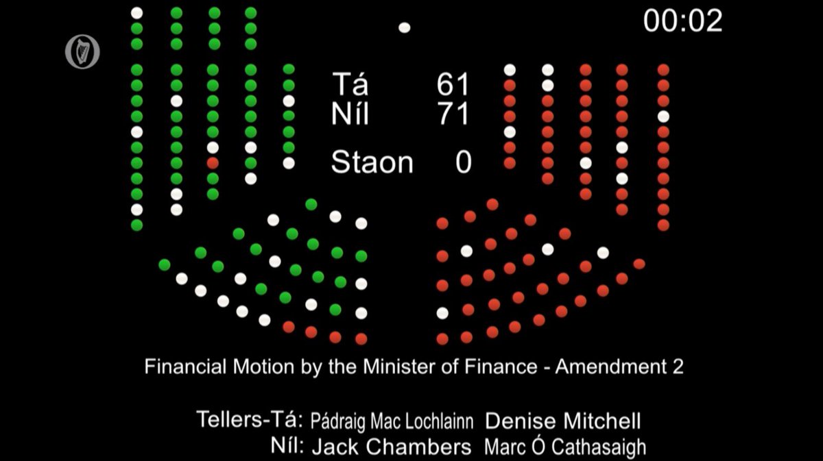 PearseDoherty's tweet photo. SHAMEFUL! FF/FG/Greens just voted down Sinn Féin's plan to remove duty on home heating oil and bring fuel prices down at the pump. The Govt’s weak half measures are not near enough &amp; do absolutely nothing to reduce the cost of home heating oil. #Time4Change https://t.co/5K6ZQIa0eM