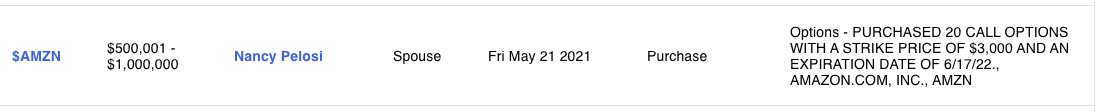 unusual_whales's tweet photo. JUST IN:

Nancy Pelosi has a knack for tickers with stock splits.

She bought long, large $AMZN $3000 call options on 05/21, expiring 06/17. They're currently down.

She previously did this $NVDA and, recently, $GOOGL.

Link to positions: https://t.co/TBUiiLDkcG https://t.co/2PrF26jmP0