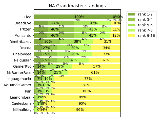 NA Grandmaster standing as of 22:30 (UTC) on Mar 09, 2022