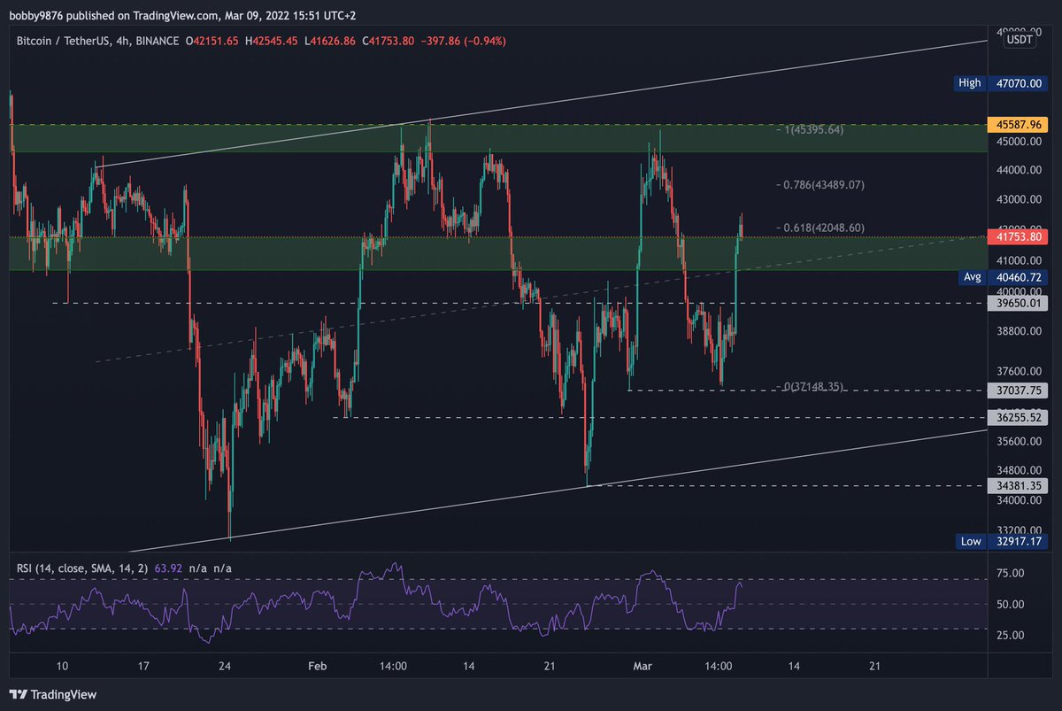 invictus_ai's tweet photo. #BTC 4H

 BTCは一晩で急激な動きを見せ、39600を取り戻した後、40.8 /41.8kで次のターゲットに直行しました。 ここでプルバックが見られるかもしれませんが、上昇するには、45600のメジャーレベルに向けて上昇トレンドを継続するためのサポートとして40.8kを保持する必要があります。 https://t.co/nEVEslqzsr