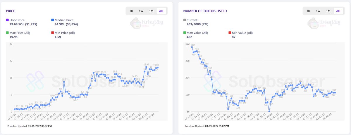 F_Inn42's tweet image. Slow and steady wins the race 🚀🚀🚀 

Grateful for our @SolanaMBB family! Truly one of a kind. 

Data brought to you by SolObserver.com (a Monkey Baby Business product) 😊