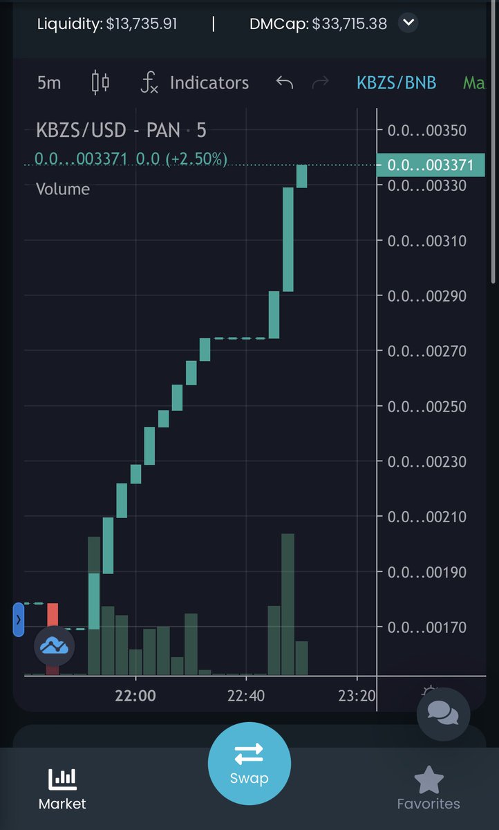 $KBZS 100k loading….

#bnb #bscgem #altcoin #1000xgem