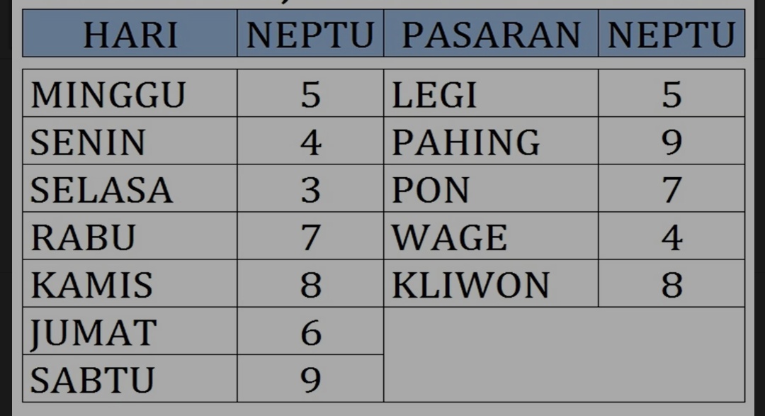 bagasbenar1's tweet photo. Weton Jodoh

Pasti orang Jawa tau apa itu weton jodoh,

Cara menghitungnya, jumlah kan weton kamu dan pasangan, 

Misal rabu legi ketemu senin wage
Rabu legi wetonnya 12
Senin wage 8
Jadi jumlah nya 20 yg artinya Ratu https://t.co/Crl73DEsLn