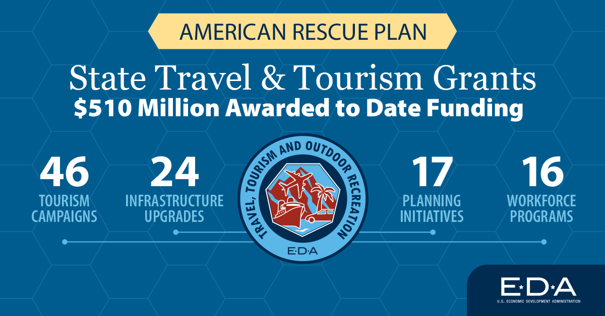 US_EDA's tweet photo. This week marks the 1 year anniversary of the #AmericanRescuePlanAct! Check out how EDA used this funding to support investments in states &amp; territories across America to boost travel &amp; tourism efforts.

Learn more: https://t.co/H4GuzoN6vW https://t.co/lw9EIZJG7i