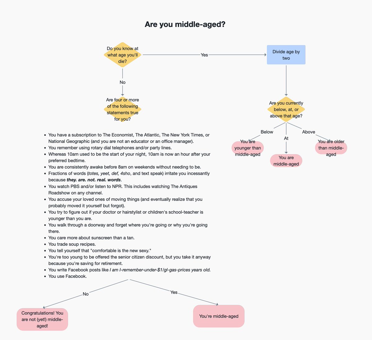 Willowbottom's tweet photo. I've been on a kick this week of creating process diagrams to help people with life decisions and leadership challenges. This is today's entry, at a suggestion from @knitnrun 

#middleage #thisismiddleage #humor https://t.co/M4oXBJT7jf